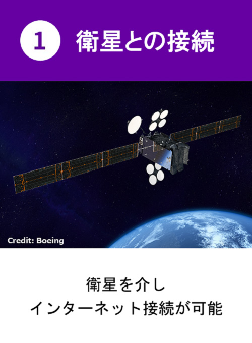 1.衛星との接続：衛星を介しインターネット接続が可能