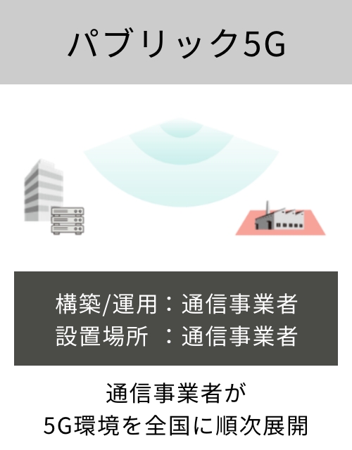 パブリック5G：構築・運用は通信事業者、設置場所も通信事業者／通信事業者が5G環境を全国に順次展開