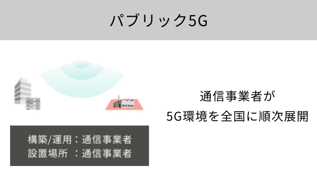 パブリック5G：構築・運用は通信事業者、設置場所も通信事業者／通信事業者が5G環境を全国に順次展開