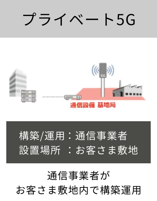 プライベート5G：構築・運用は通信事業者、設置場所はお客様敷地／通信事業者がお客さま敷地内で構築運用