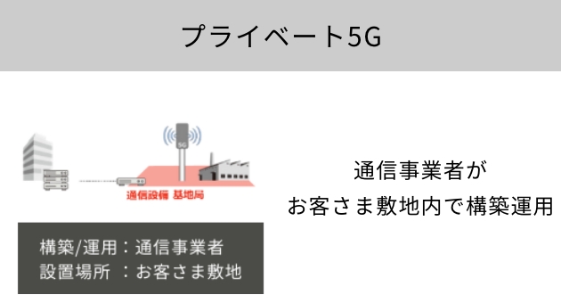 プライベート5G：構築・運用は通信事業者、設置場所はお客様敷地／通信事業者がお客さま敷地内で構築運用