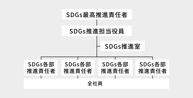 SDGs最高推進責任者／SDGs推進担当役員→SDGs推進室→SDGs各部推進責任者→全社員