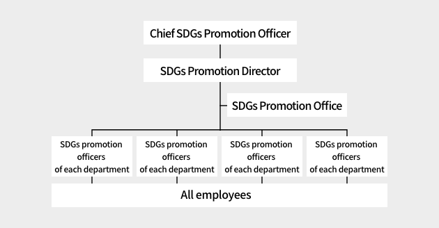 Chief SDGs Promotion Officer／SDGs Promotion Director - SDGs Promotion Office - SDGs promotion officers of each department - All employees