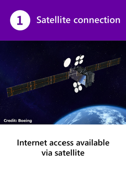 (1)Satellite connection : Internet access available via satellite