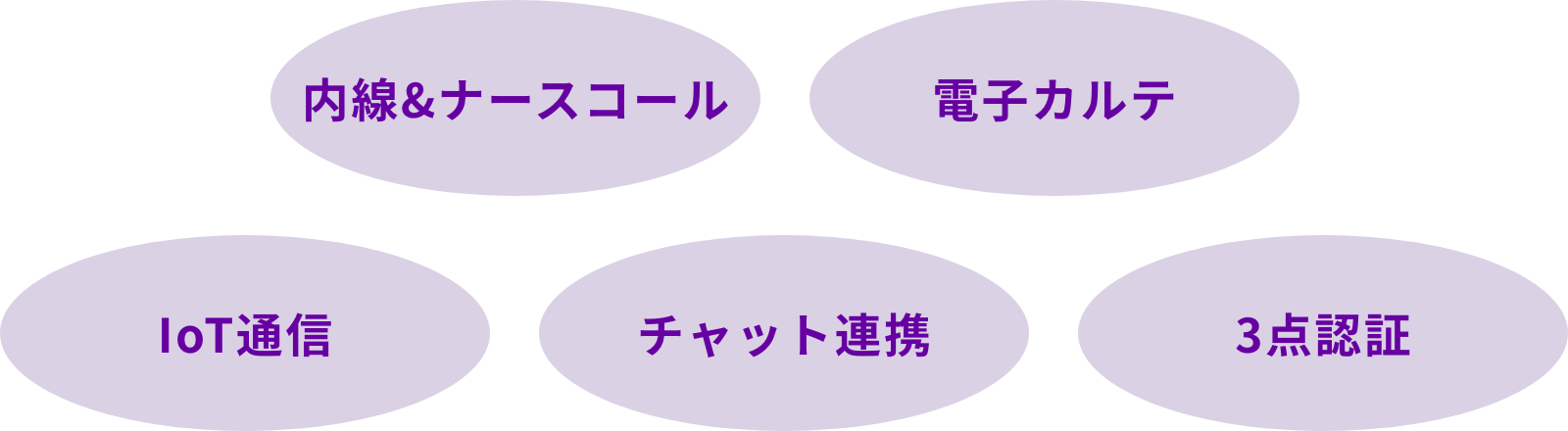 内線&ナースコール、電子カルテ、IoT通信、チャット連携、3点認証