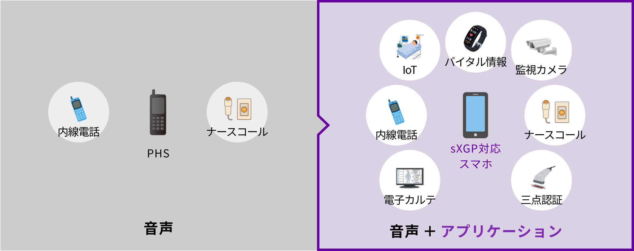 PHSを使った内線電話、ナースコールなどの「音声」からsXGP対応スマホを使ったIoT、バイタル情報、監視カメラ、ナースコール、三点認証、電子カルテ、内戦電話などの「音声＋アプリケーション」へ。