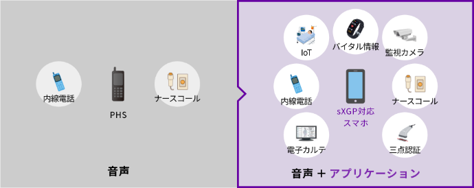 PHSを使った内線電話、ナースコールなどの「音声」からsXGP対応スマホを使ったIoT、バイタル情報、監視カメラ、ナースコール、三点認証、電子カルテ、内戦電話などの「音声＋アプリケーション」へ。